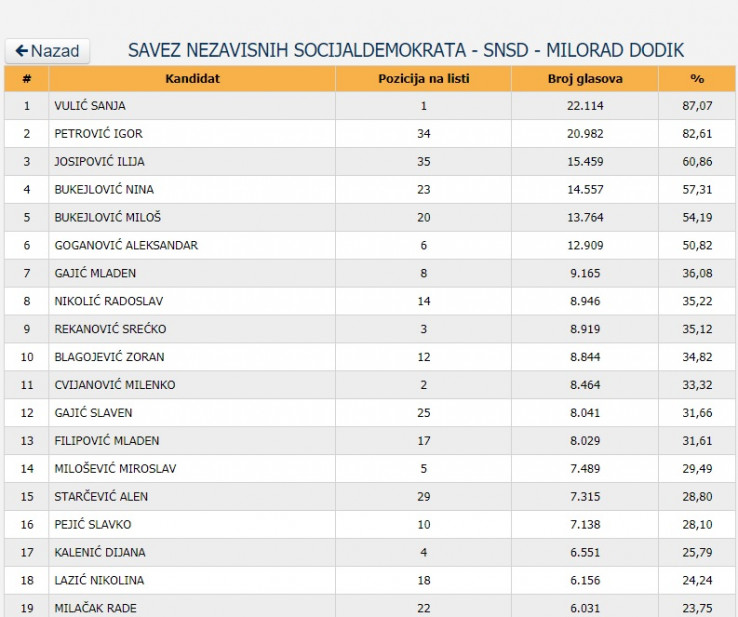 snsd doboj 15 novembra