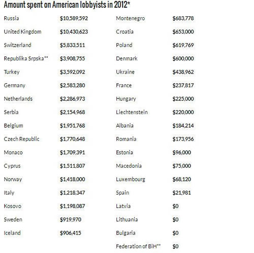 Spisak lobista u SAD