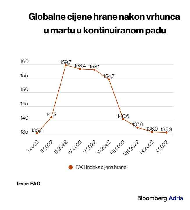 Globalne cijene hrane nakon vrhunca u martu u kontinuiranom padu