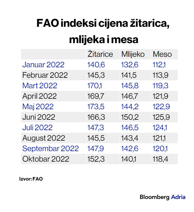 Globalne cijene hrane nakon vrhunca u martu u kontinuiranom padu