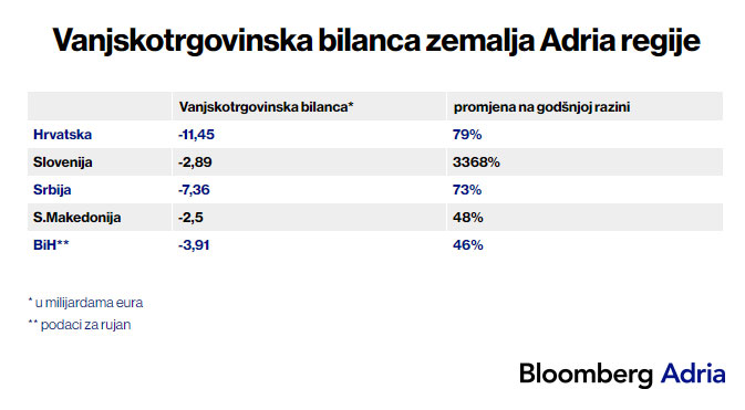 izvoz uvoz adria regija 03