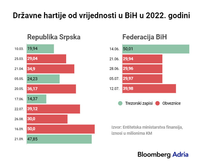 grafikon zaduzenje