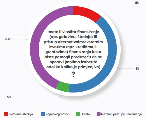 finansiranje