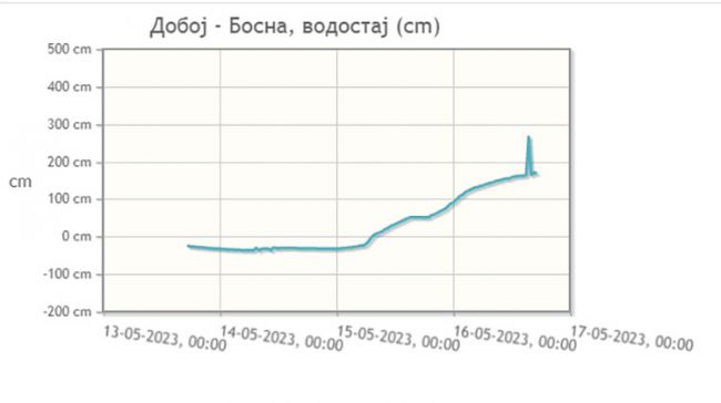 FOTO: Dobojski Info | DOBOJ: Vodostaj Bosne ispod kote redovne odbrane od poplava