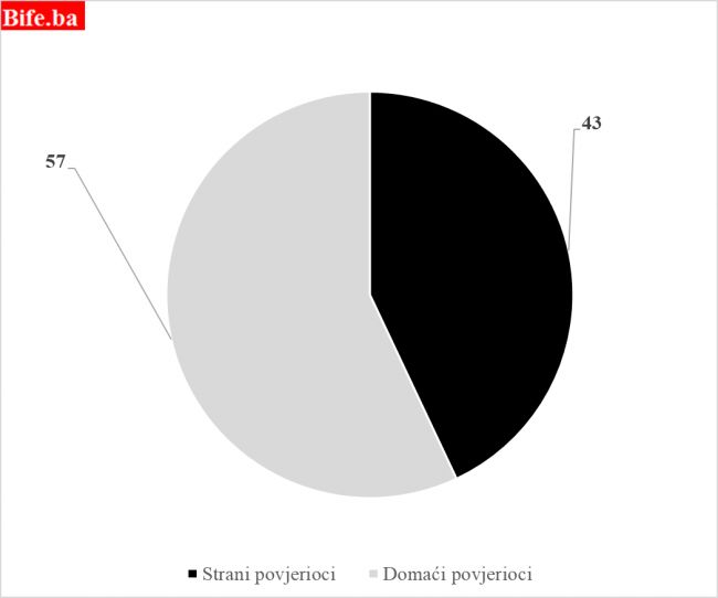 Da su narodni poslanici znali zašto je struktura povjerilaca (strani – domaći) bitna, sigurno bi  i o tome raspravljali.