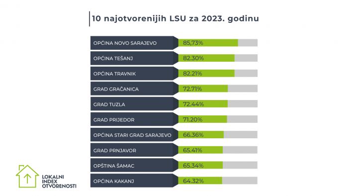 Većina lokalnih samouprava u BiH ne ispunjava osnovne standarde otvorenosti i transparentnosti