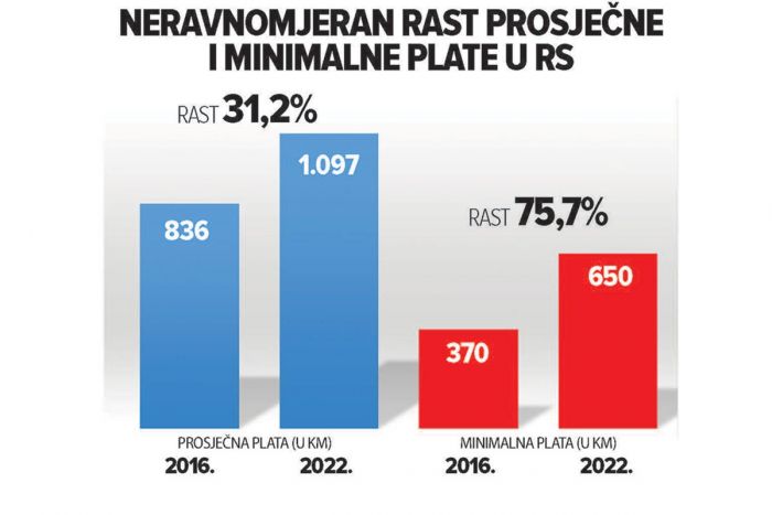 FOTO: Dobojski Info | PARAMETRI O RASTU MINIMALCA JASNI: Tema koju treba skinuti s dnevnog reda