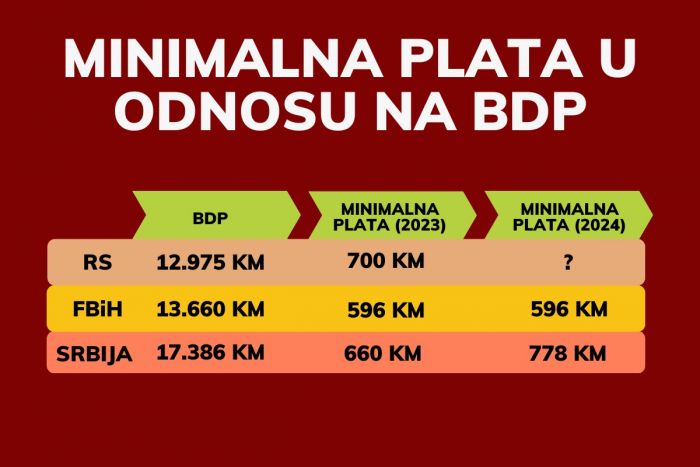 FOTO: Dobojski Info | U Srpskoj BDP po glavi stanovnika najmanji, a minimalna plata najveća