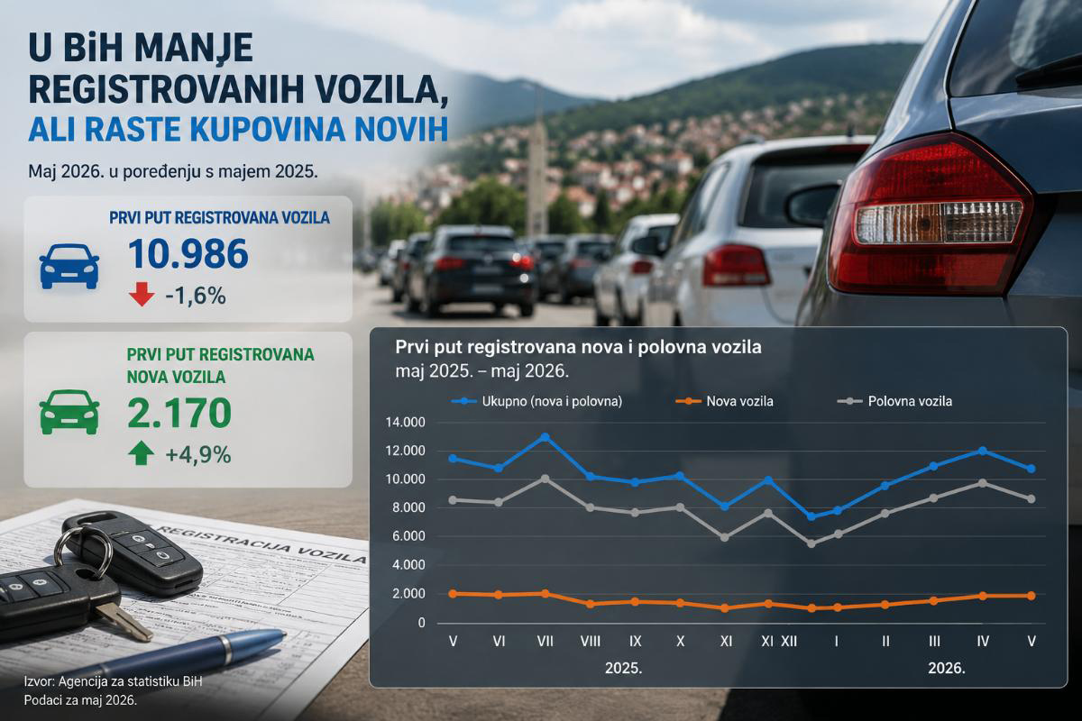 U BiH manje registrovanih vozila nego lani, ali kupovina novih ipak raste