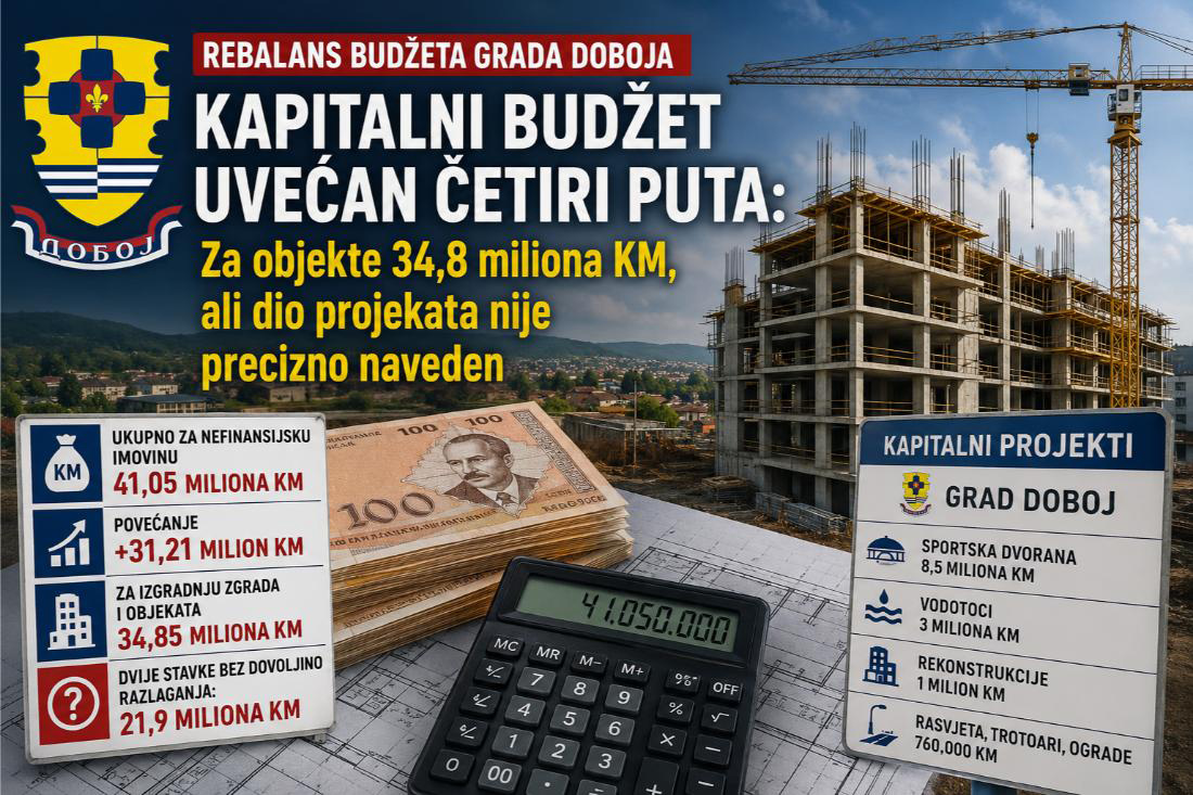 KAPITALNI BUDŽET UVEĆAN VIŠE OD ČETIRI PUTA: Za objekte 34,85 miliona KM, a 21,9 miliona bez jasnog razlaganja