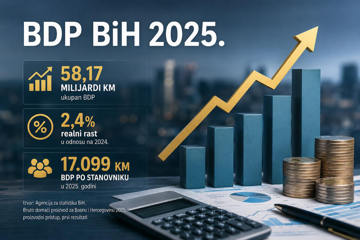 BDP BiH dostigao 58,2 milijarde KM, ali realni rast iznosio samo 2,4 odsto