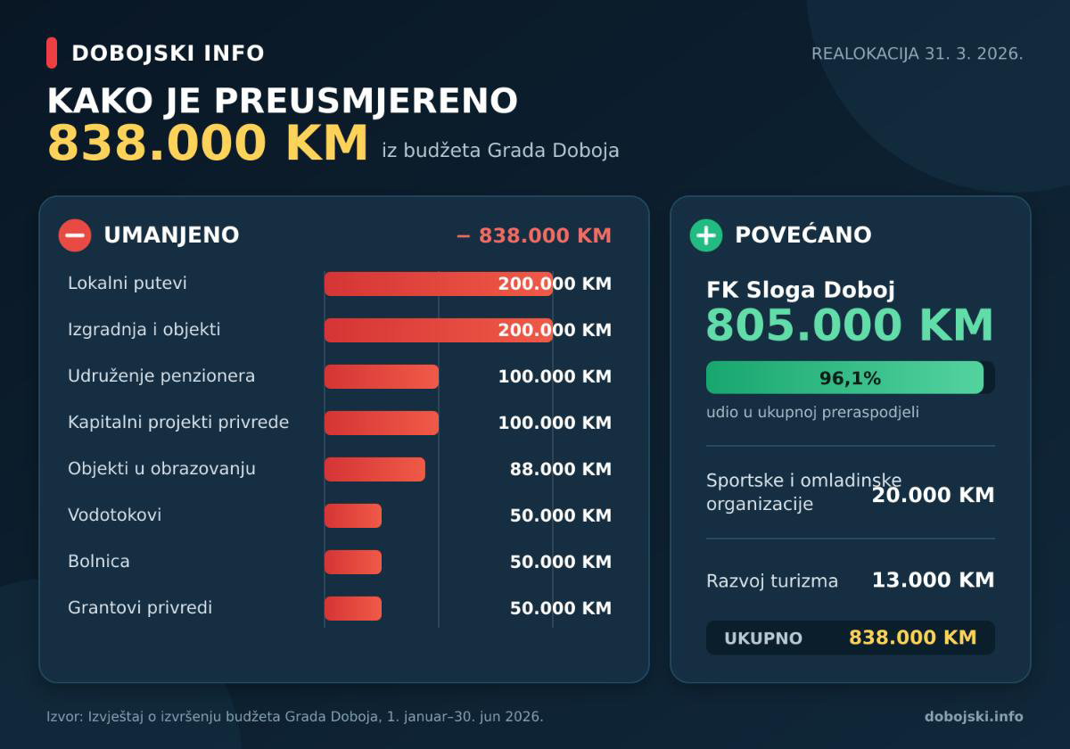 DOBOJ: Sa puteva, penzionera, bolnice i drugih stavki 838.000 KM preusmjereno sportu i turizmu