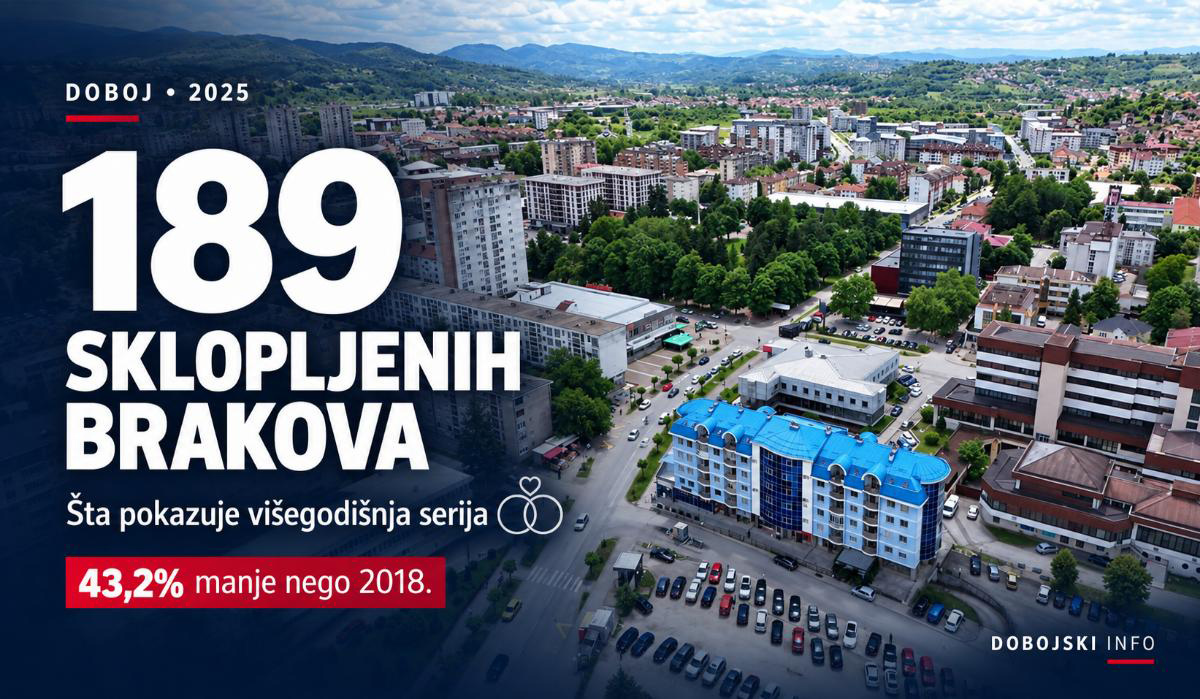 DOBOJ SVE RJEĐE IZGOVARA „DA“: Broj brakova pao za 43 odsto od 2018. godine