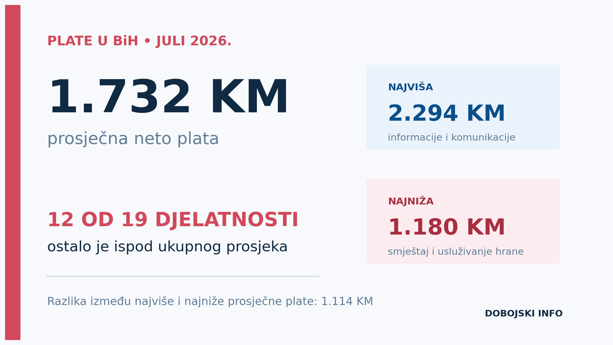 PLATE U BiH: Prosjek 1.732 KM, razlika među djelatnostima veća od 1.100 KM