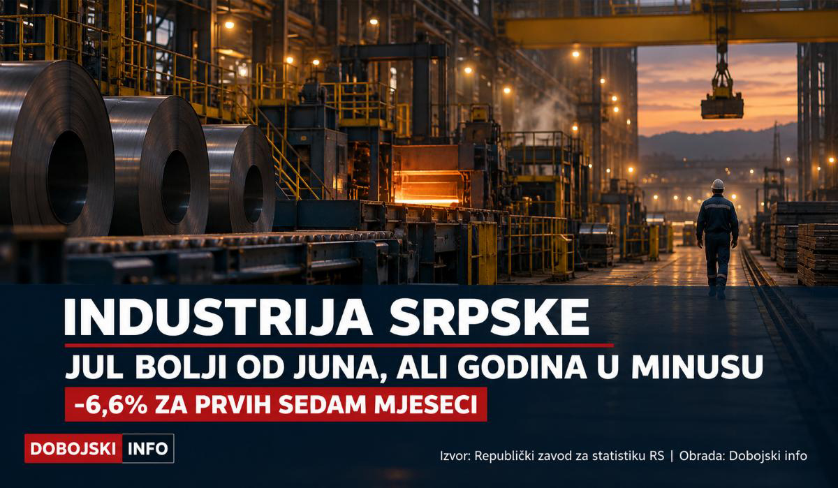 JUL DONIO RAST U ODNOSU NA JUNI, ALI INDUSTRIJA SRPSKE ZA SEDAM MJESECI PALA 6,6 ODSTO