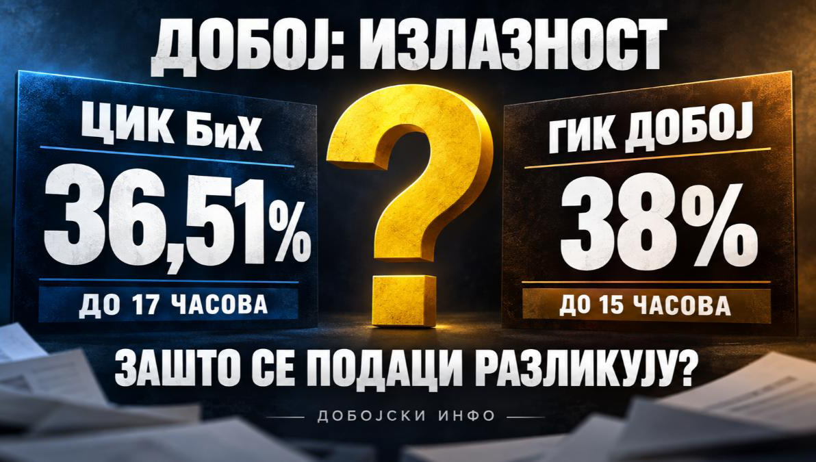 DOBOJ: CIK za 17 časova navodi izlaznost od 36,51 odsto, GIK za 15 časova saopštio 38 odsto