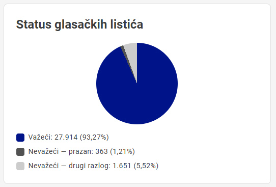 KOMENTAR Nevažeći listići u Doboju kao poruka vlasti i opoziciji