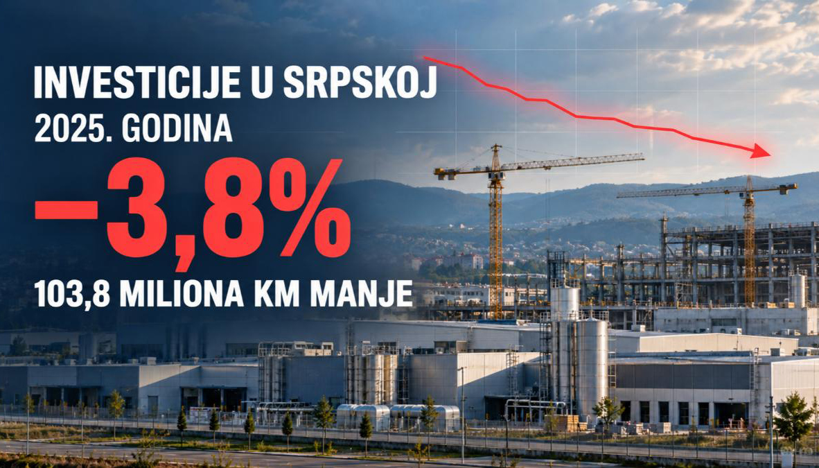 Investicije u Srpskoj manje za 103,8 miliona KM: Najveći pad kod zdravstva i socijalnog rada
