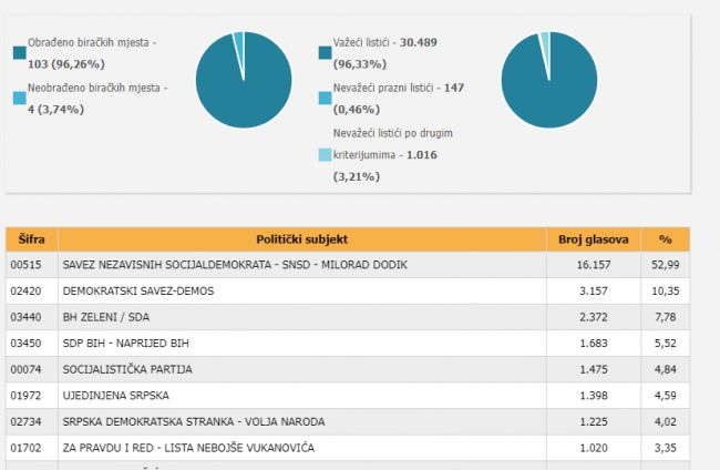 FOTO: Dobojski Info | REZULTATI IZBORA U DOBOJU: SNSD vodeći sa skoro 53% glasova